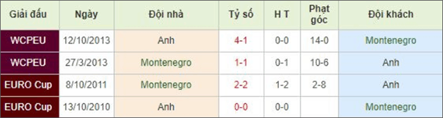 Soi keo chau au giua montenegro vs anh ngay 26/3/2019