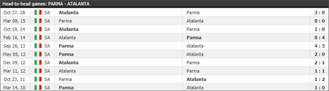 Soi keo Chau Au giua Parma vs Atalanta ngay 31/3/2019