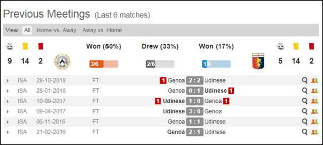 Soi keo Chau Au giua Udinese vs Genoa ngay 30/3/2019