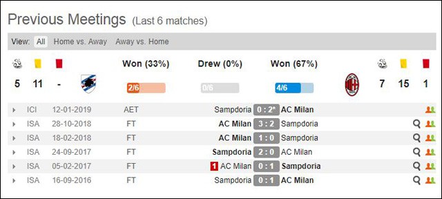 soi keo chau au tran dau sampdoria vs ac milan ngay 31/3/2019