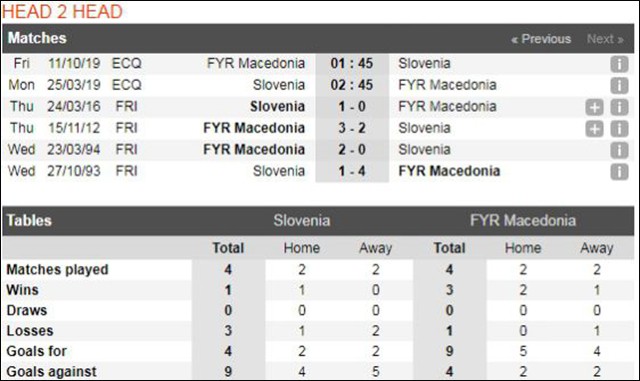 soi keo tai xiu giua slovenia vs macedonia ngay 25/3/2019