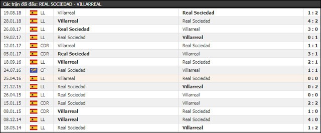 soi keo chau au tran real sociedad vs villarreal ngay 26/4/2019