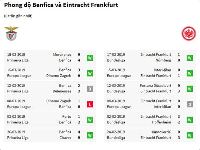 phong do gan day cua 2 doi benfica va frankfurt