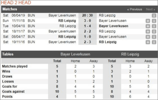 Soi keo Chau Au tran Bayer Leverkusen vs Leipzig ngay 06/4/2019