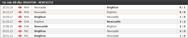 Soi keo Chau Au tran Brighton vs Newcastle ngay 27/4/2019