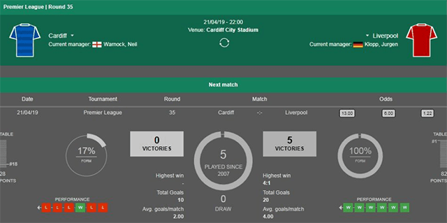 Soi keo Chau Au tran Cardiff City vs Liverpool ngay 21/4/2019