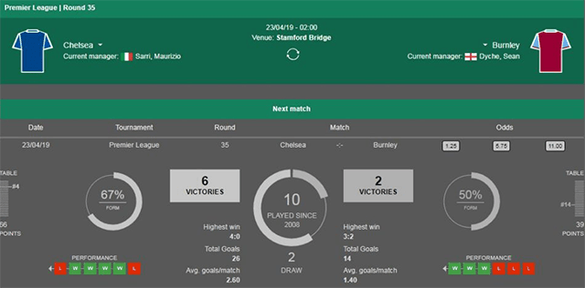 Soi keo Chau Au tran Chelsea vs Burnley ngay 23/4/2019