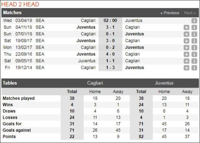 soi keo chau au tran dau cagliari vs juventus ngay 03/4/2019