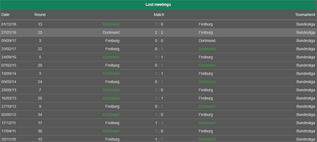 Soi keo Chau Au tran Freiburg vs Dortmund ngay 21/4/2019
