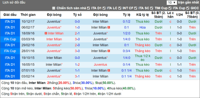 Soi keo Chau Au tran Inter Milan vs Juventus ngay 28/4/2019