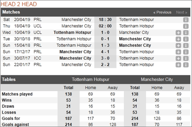 Soi keo Chau Au tran Manchester City vs Tottenham 18/4/2019