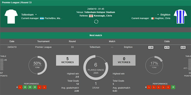 Soi keo Chau Au tran Tottenham vs Brighton ngay 24/4/2019