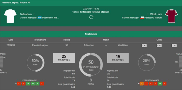 Soi keo Chau Au tran Tottenham vs West Ham ngay 27/4/2019