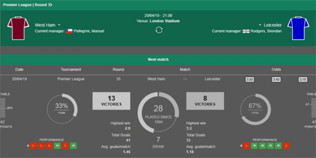 Soi keo Chau Au tran West Ham vs Leicester City ngay 20/4/2019