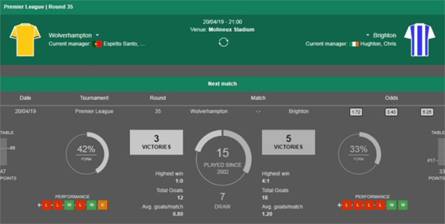 Soi keo Chau Au tran Wolverhampton vs Brighton ngay 20/4/2019