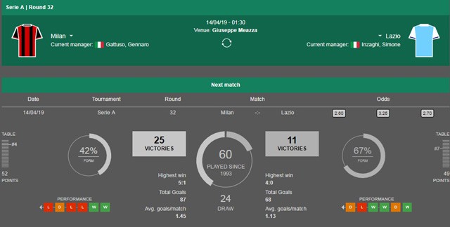 soi keo tai xiu tran dau milan vs lazio ngay 14/4/2019