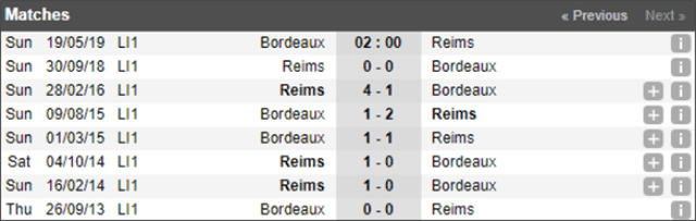 Soi keo Chau Au tran Bordeaux vs Reims ngay 19/5/2019