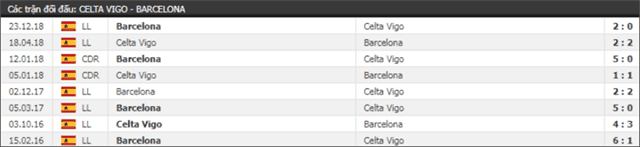 Soi keo Chau Au tran Celta de Vigo vs Barcelona ngay 05/5/2019