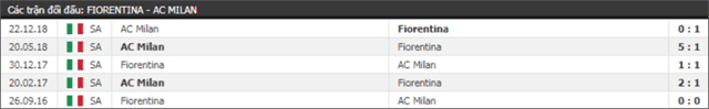 Soi keo Chau Au tran Fiorentina vs AC Milan ngay 12/5/2019