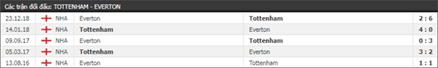 Soi keo Chau Au tran Tottenham vs Everton ngay 12/5/2019