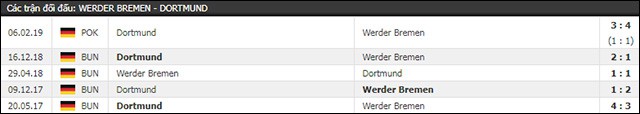 soi keo chau au tran werder bremen vs dortmund ngay 04/5/2019