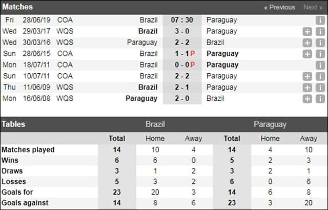 soi keo chau au tran brazil vs paraguay ngay 28/6/2019