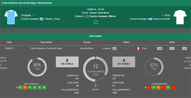 Soi keo Chau Au tran Uruguay vs Peru ngay 30/6/2019