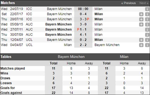 soi keo chau au tran bayern munich vs ac milan ngay 24/7/2019