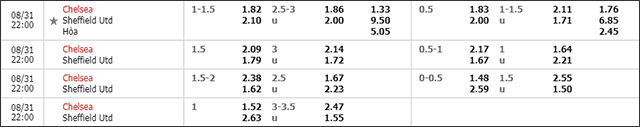 Soi keo chau A, keo chap Chelsea vs Sheffield 31/8/2019