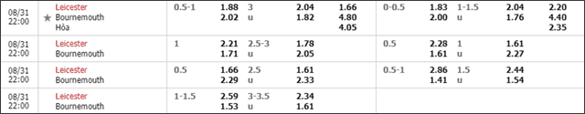 Soi keo chau A, keo chap Leicester vs Bournemouth 31/8/2019