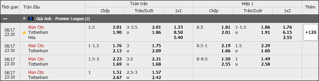 Soi keo chau A, keo chap Man City vs Tottenham 17/8/2019