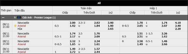 Soi keo chau A, keo chap Newcastle vs Arsenal 11/8/2019