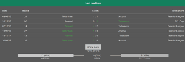 Soi keo Chau Au tran Arsenal vs Tottenham ngay 01/9/2019