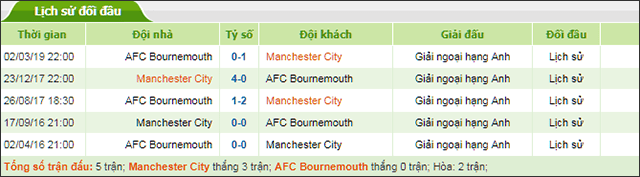 Soi keo Chau Au tran Bournemouth vs Man City ngay 25/8/2019