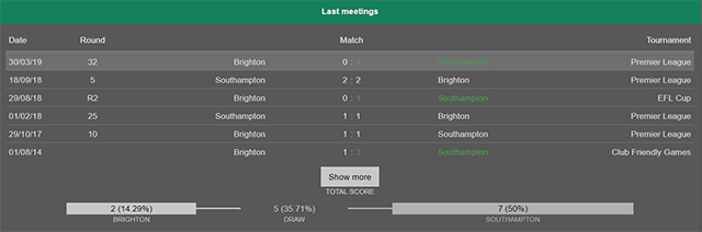 Soi keo Chau Au tran Brighton vs Southampton ngay 24/8/2019