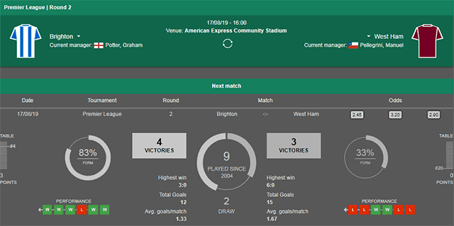 Soi keo Chau Au tran Brighton vs West Ham ngay 17/8/2019