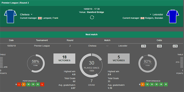 Soi keo Chau Au tran Chelsea vs Leicester ngay 18/8/2019