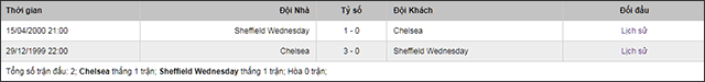 Soi keo Chau Au tran Chelsea vs Sheffield ngay 31/8/2019