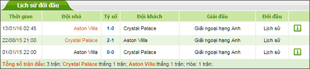 Soi keo Chau Au tran Crystal Palace vs Aston Villa ngay 31/8/2019