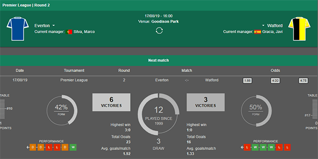 Soi keo Chau Au tran Everton vs Watford ngay 17/8/2019