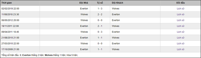 Soi keo Chau Au tran Everton vs Wolverhampton ngay 01/9/2019