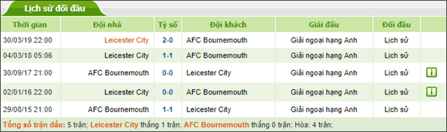 Soi keo Chau Au tran Leicester vs Bournemouth ngay 31/8/2019