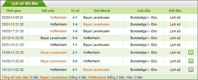 Soi keo Chau Au tran Leverkusen vs Hoffenheim ngay 31/8/2019