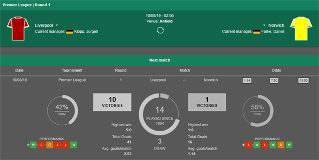 Soi keo Chau Au tran Liverpool vs Norwich ngay 10/8/2019