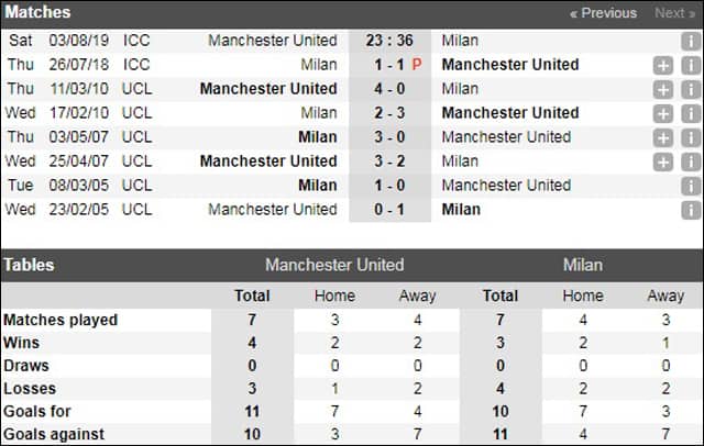 soi keo chau au tran man utd vs ac milan ngay 03/8/2019