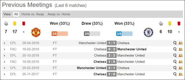 Soi keo Chau Au tran Man Utd vs Chelsea ngay 11/8/2019