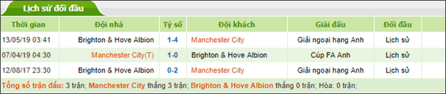 Soi keo Chau Au tran Manchester City vs Brighton ngay 31/8/2019