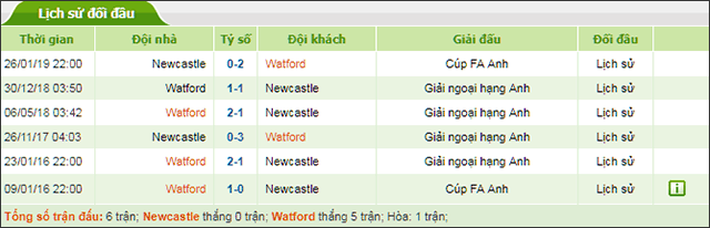 Soi keo Chau Au tran Newcastle vs Watford ngay 31/8/2019