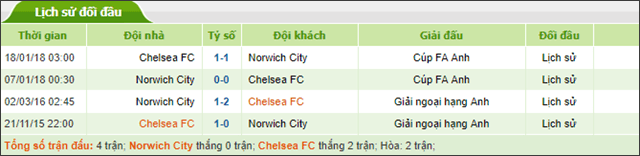 Soi keo Chau Au tran Norwich vs Chelsea ngay 24/8/2019