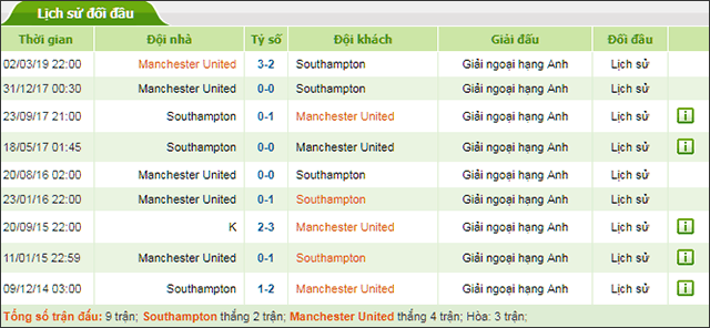 Soi keo Chau Au tran Southampton vs Manchester United ngay 31/8/2019